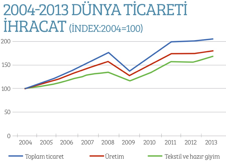 Dünya İhracat Rakamları 2004 – 2013